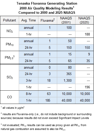 Tenaska Virginia Generating Station - Air Quality Monitoring results, 2000